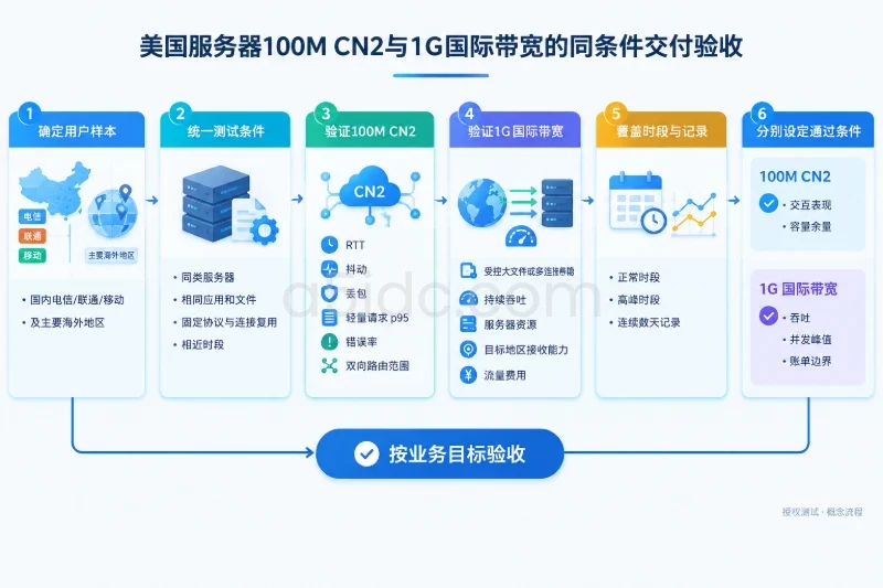 五、按用户条件选择,并把判断写成交付验收项配图