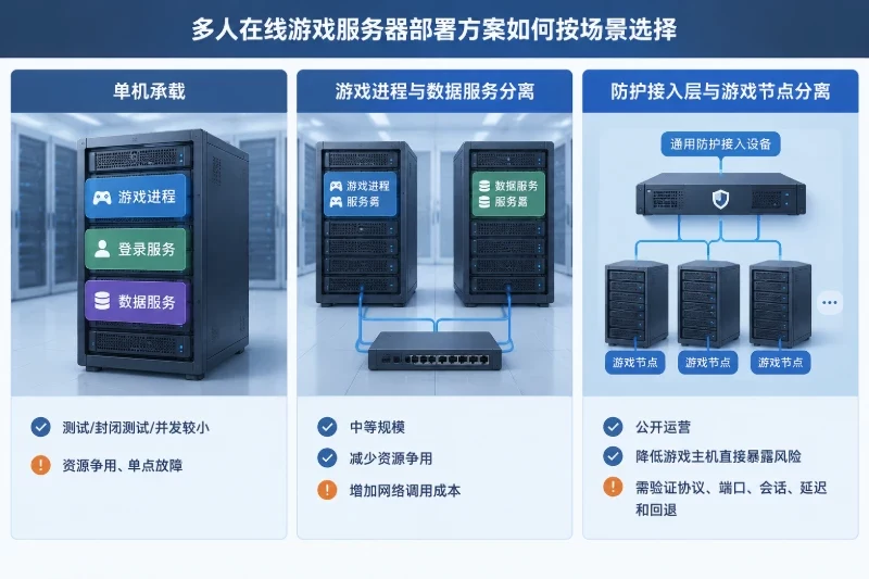 左列为单机承载,实体服务器内包含游戏进程、登录服务和数据服务,旁边标注适合内部测试、封闭测试或并发较小,风险是资源争用和单点故障;中列为游戏进程与数据服务分离,