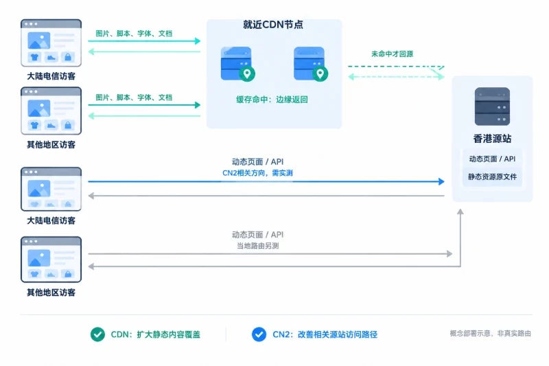 香港 CN2与普通香港 BGP怎么选配图