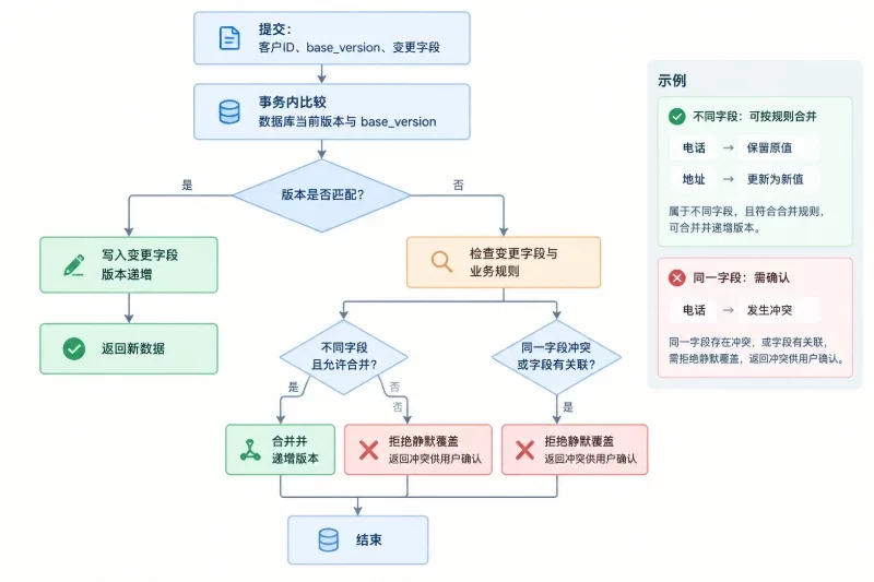 避免覆盖的核心工作机制｜使用版本号进行乐观并发控制配图