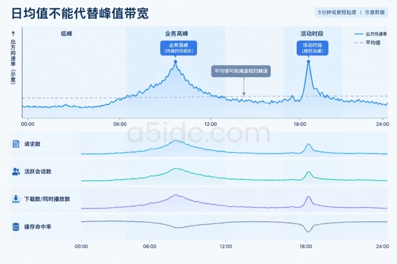 再看峰值时段，而非只看日均值配图