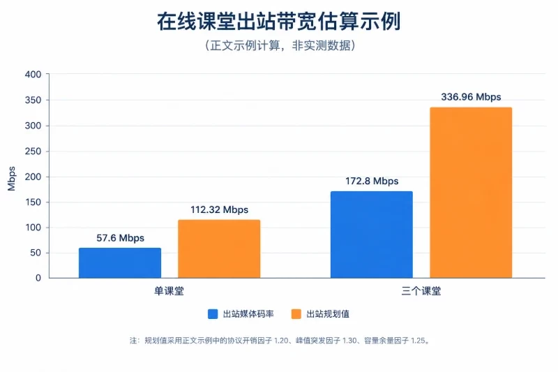加上峰值、开销和增长量 / 多课堂并发示例配图