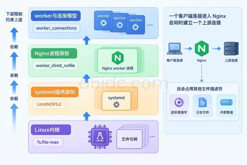 分步实施:先 BBR,再连接承载能力配图