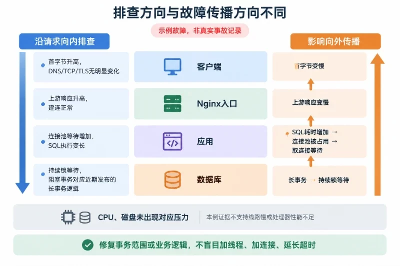 六、定位根因后,验证恢复并保留复发监控/根因需要一条相互印证的证据链配图