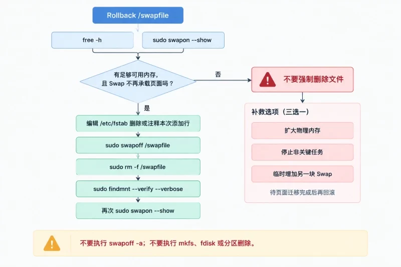 八、失败回滚步骤 / 4. 回滚 Swap 文件配图