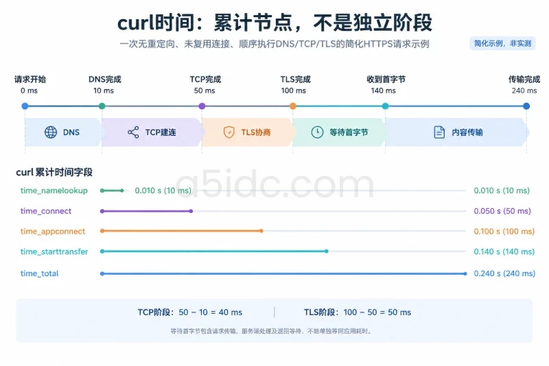 一条从请求开始到传输完成的水平时序,分为DNS、TCP、TLS、等待首字节和内容传输;累计时间箭头共用起点,局部差值用于说明阶段耗时