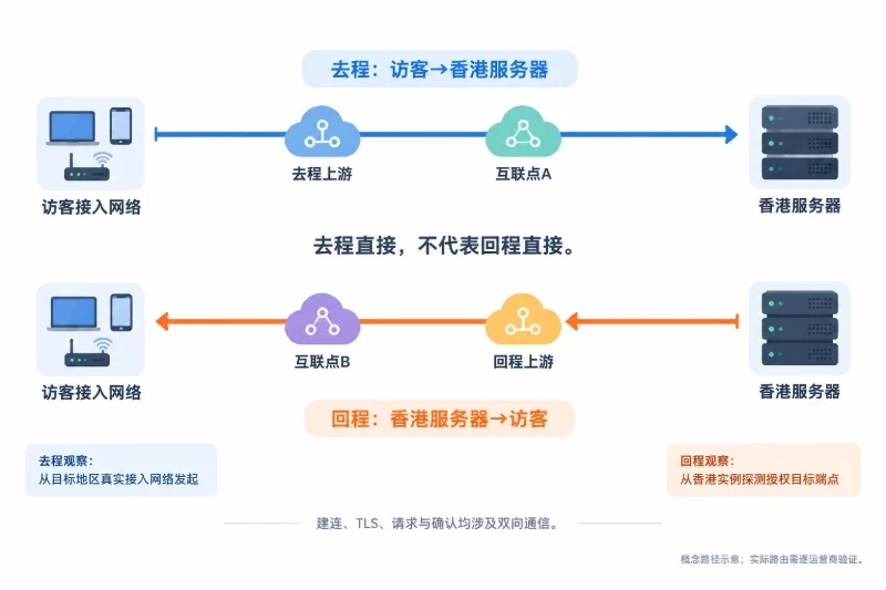 左侧访客接入网络、右侧香港服务器，上下两条有向路径分别经过不同的抽象上游和互联节点；上方去程向右，下方回程向左