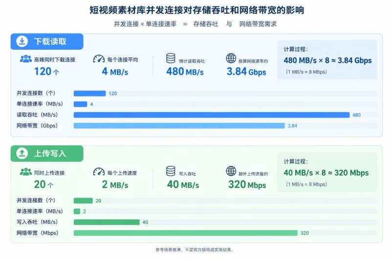 用请求量和并发量计算性能需求配图