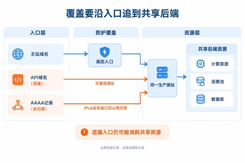 反例三:主站切换了,API与IPv6入口没有切换配图