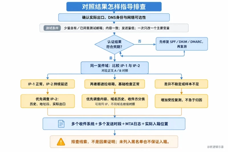 如何验证 IP质量与投递风险/第七步:用对照测试区分IP问题和业务问题配图