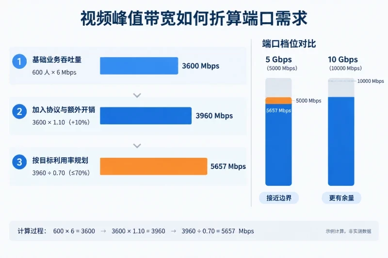 正文开头:容量规划推演配图