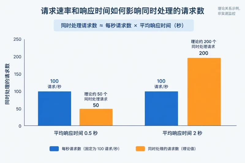 并发量怎么换算,为什么不能只看在线人数配图