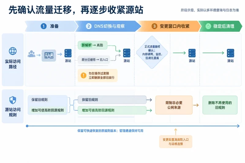 十、按两个时间点复核,而不是只验收一次 / 稳定后再收紧源站访问配图