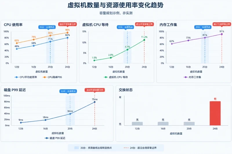 通过分阶段测试确定可开数量配图