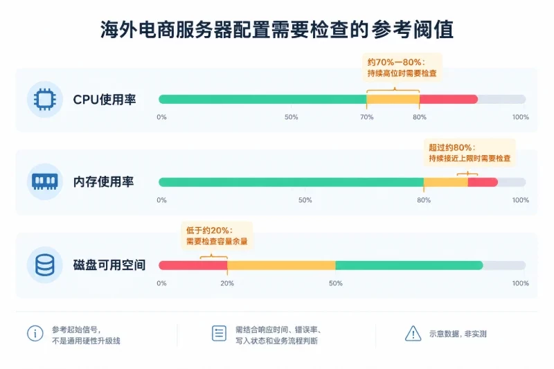 部署后如何判断配置是否够用配图