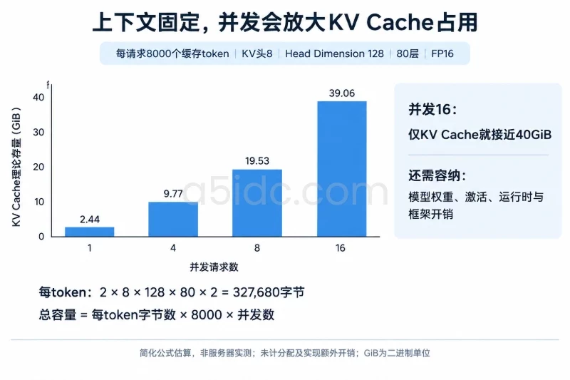 显存带宽为什么会影响推理结果/KV Cache会随并发和上下文增长配图