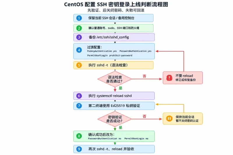 五、先验证密钥登录，再关闭密码认证配图