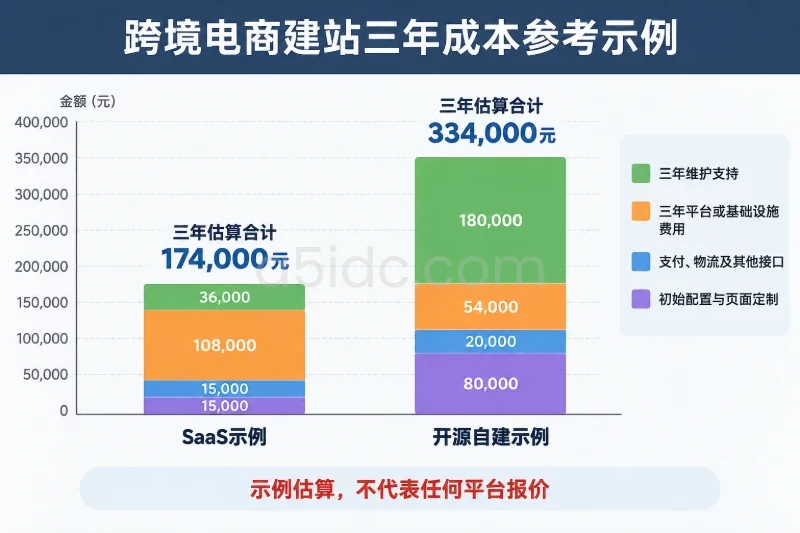 四、成本不能只看月租或服务器费用配图