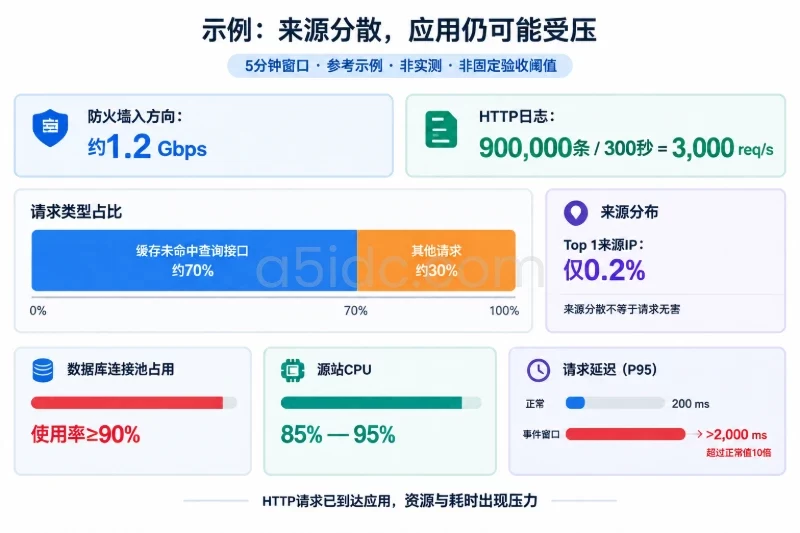 以同一5分钟窗口为标题约束,顶部区分网络与HTTP指标,中部独立展示URI集中度及Top 1来源占比,底部呈现连接池、CPU区间和P95前后变化;不推算未知拦截