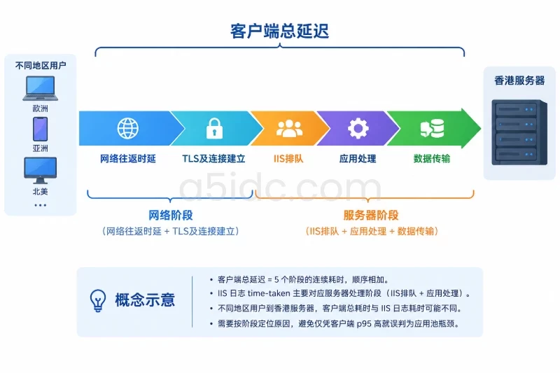 香港节点需要把网络时延单独拆出来配图