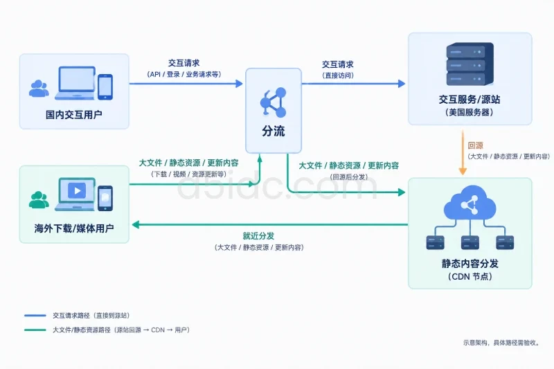 五、按用户条件选择,并把判断写成交付验收项配图