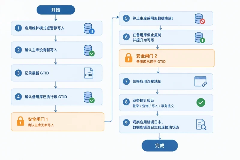 把受控主备切换演练的操作顺序和关键安全检查组织成可执行流程。
