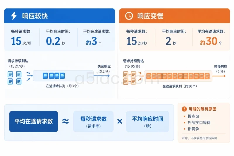 二、把访问量换算成服务器真正承担的负载配图