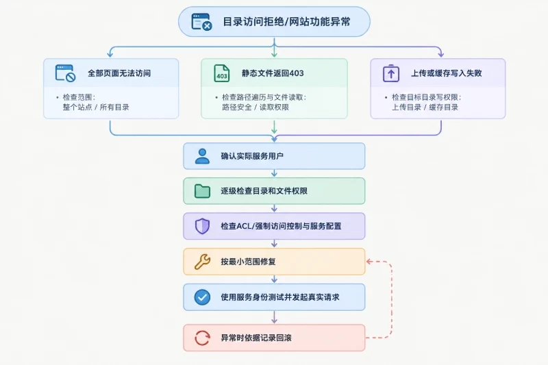 把目录访问拒绝的故障定位顺序和关键分支压缩成一张可执行的排查路径图。