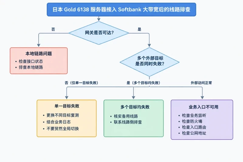 先判断网关是否可达，并结合接口状态区分本地链路问题；网关可达后判断多个外部目标是否同时失败，若只有单个目标失败则标注换目标复测、结合业务日志且不贸然全局切换；若
