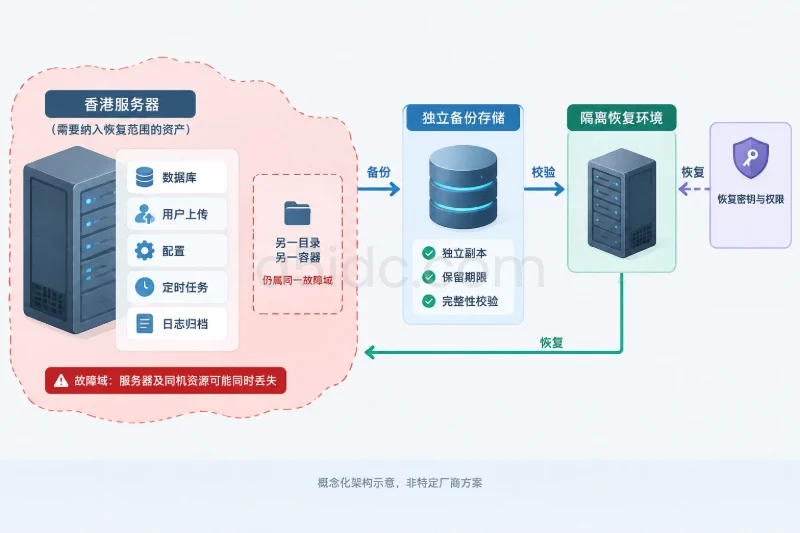 10. 备份覆盖与故障域隔离配图