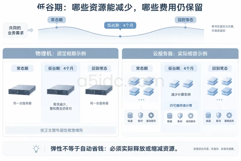 总成本：不要只比较月租价格／一个用于决策的示例预算配图