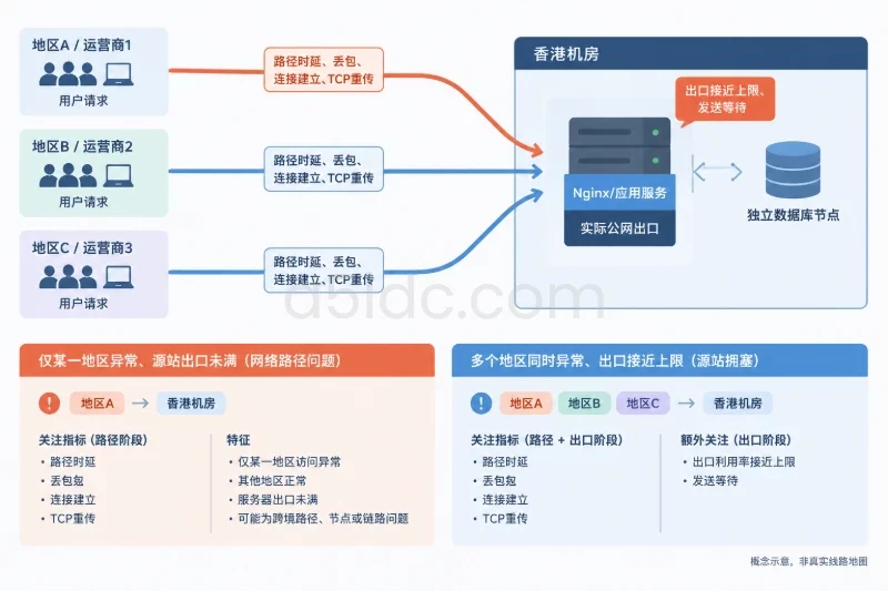 香港线路问题与服务器出口问题分开看配图
