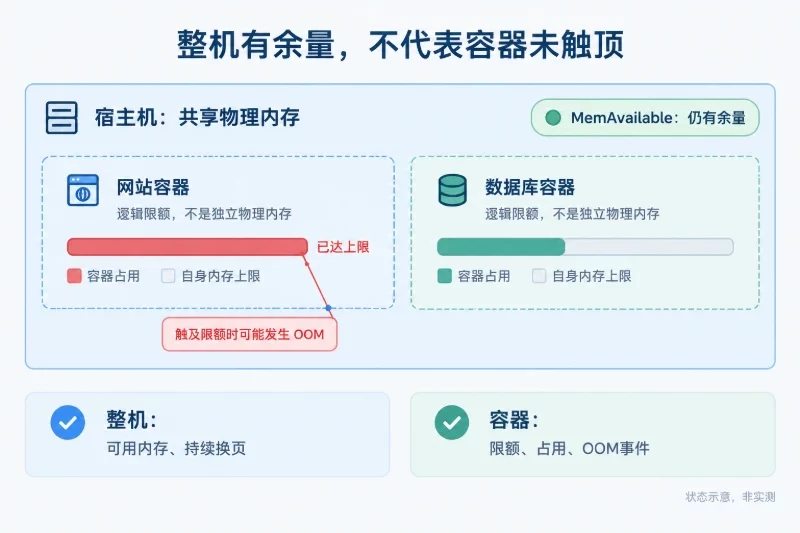 内存余量要怎样计算 / 不把空闲内存当成全部余量配图