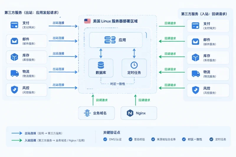 四、迁移数据并验证依赖链路配图