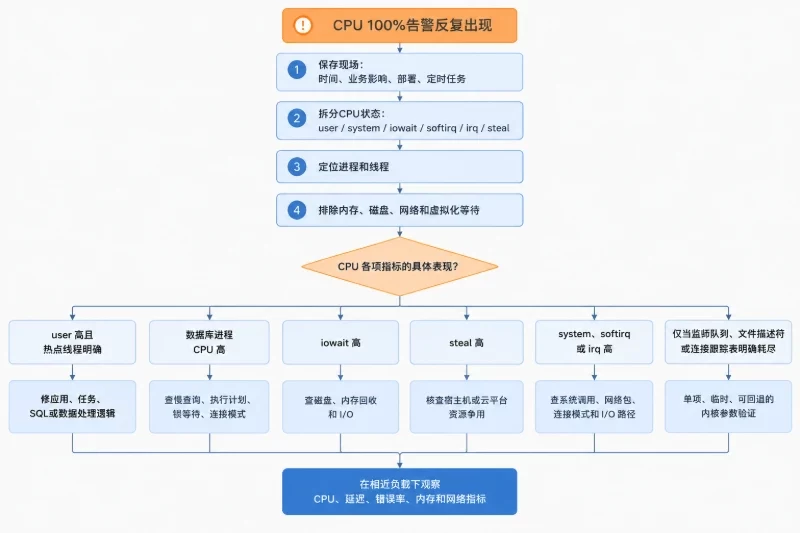 一个可执行的排查顺序配图