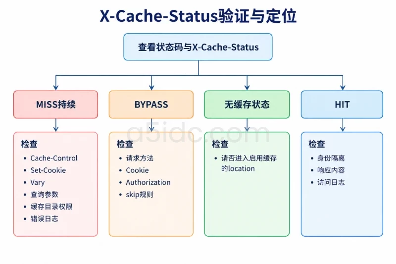 四、验证方法:证明可缓存、正确命中并能按预期更新配图