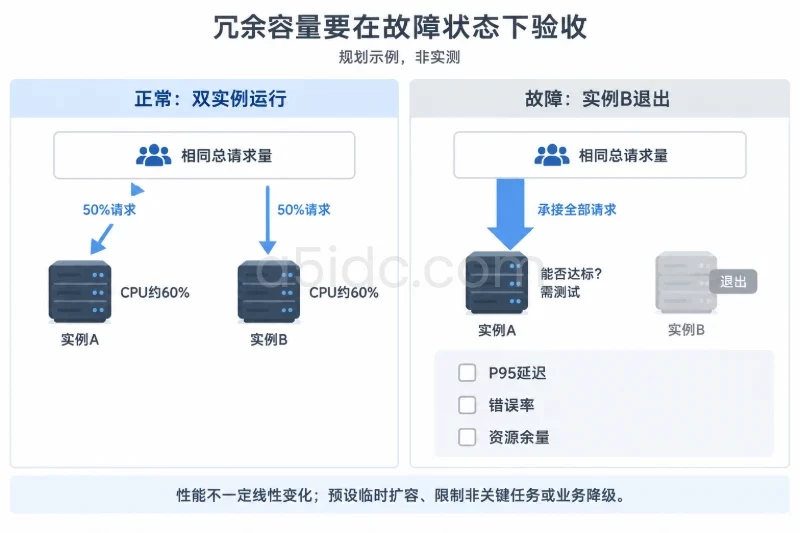 正常区两台应用实例各接收一半请求、各CPU约60%;故障区一台退出,全部请求转交剩余实例,其CPU和服务表现标记为待验证,不线性推算成120%