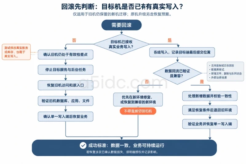 从目标机是否接收真实写入分成左右两路;未写入路径核对旧机检查点后恢复入口,已写入路径先冻结并记录提交位置,再按回流能力及兼容性选择数据处理后退回或在兼容新环境恢