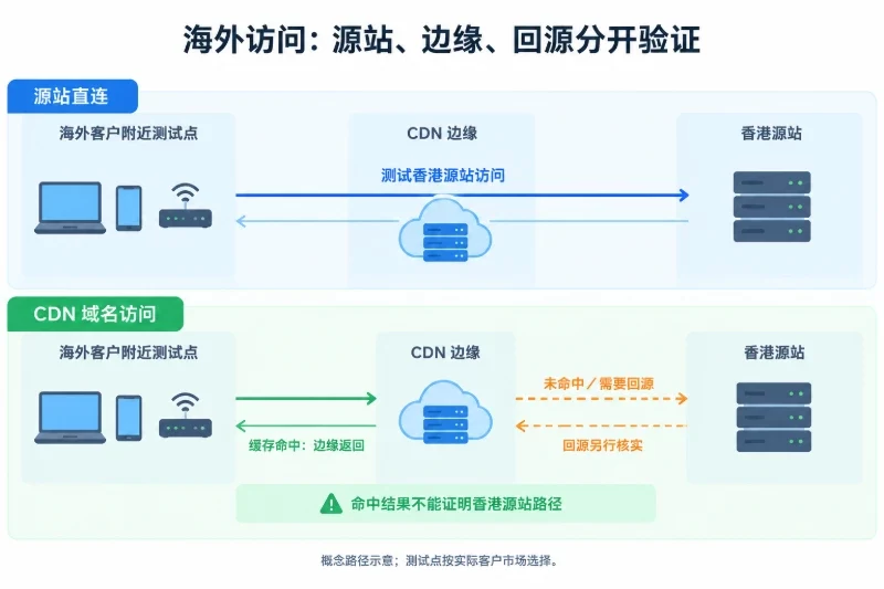 海外测试不能用中国大陆结果代替配图