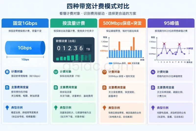 用一个统一口径比较成本配图