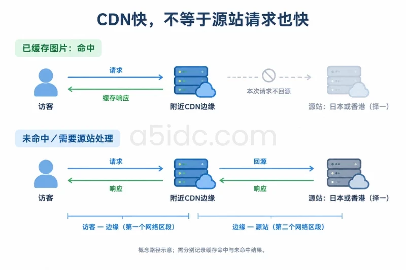 业务影响:哪些网站更需要低延迟/CDN能缩小差异,但不能替代源站选址配图