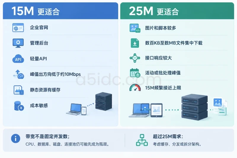 七、15M和25M的选择规则配图