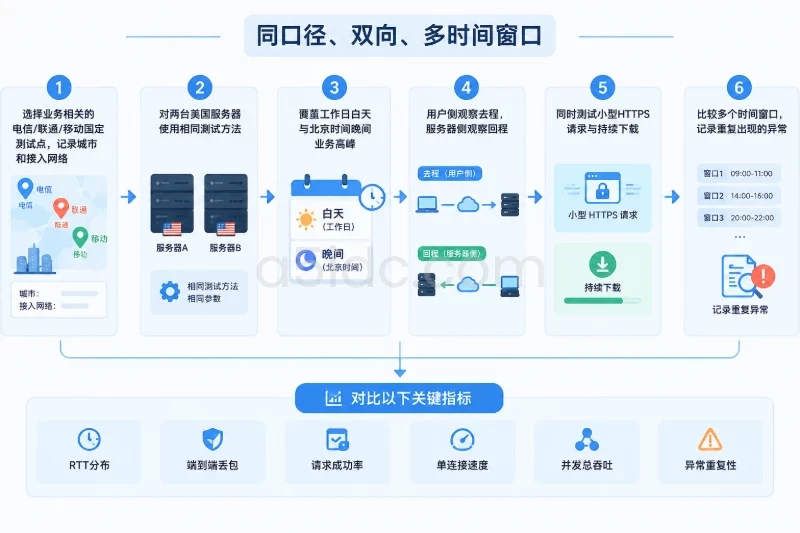 三、回程怎么对比:先分方向,再分运营商配图