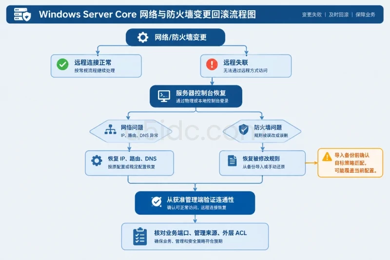 回滚：提前准备比失联后抢修更省成本 / 网络、防火墙和远程管理变更配图