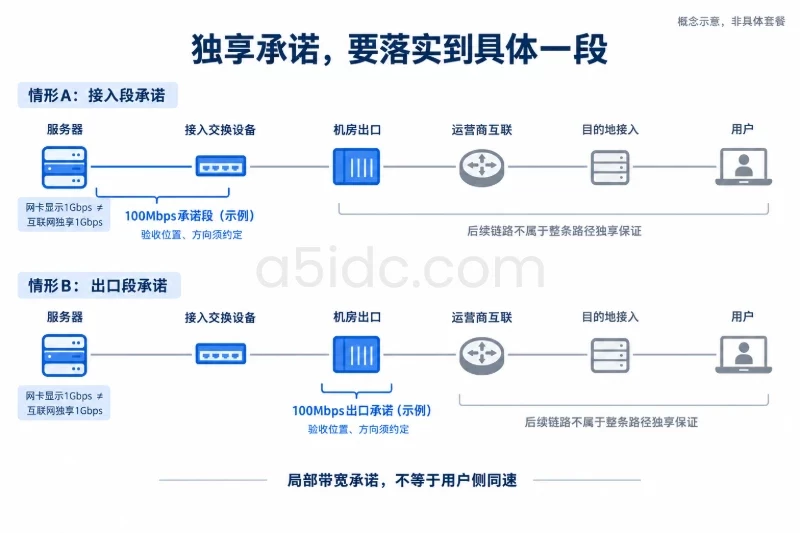 独享与共享,要问清楚资源在哪一段配图