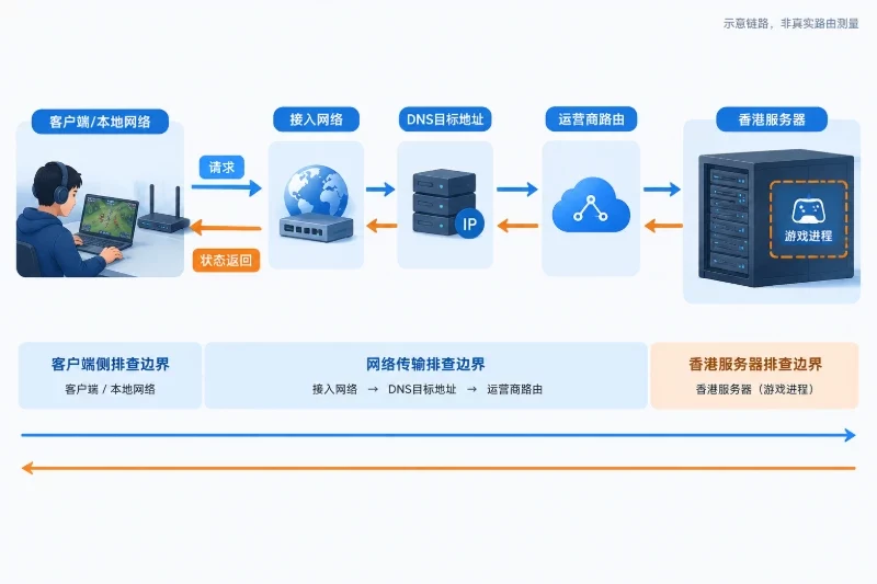 端到端链路拆解配图