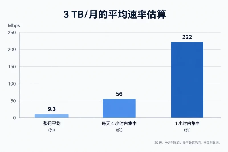 用流量估算带宽下限配图