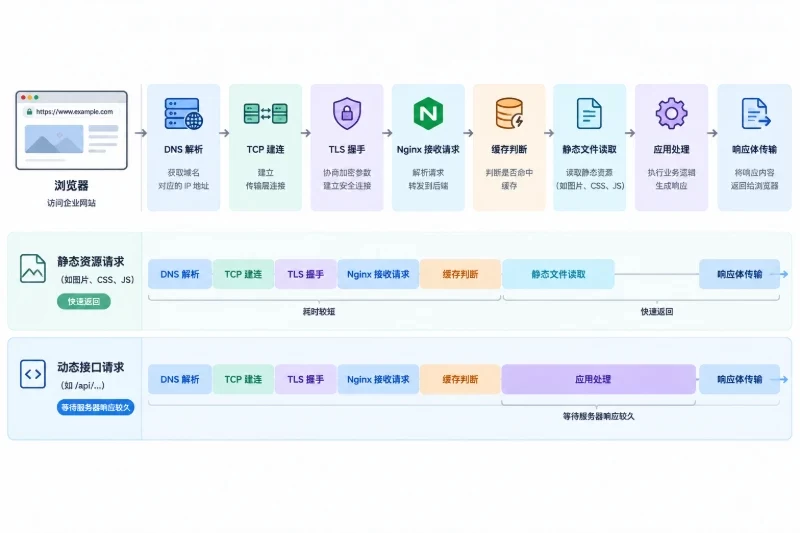 解释网页请求从访问入口到响应传输的主要阶段及其排障边界。