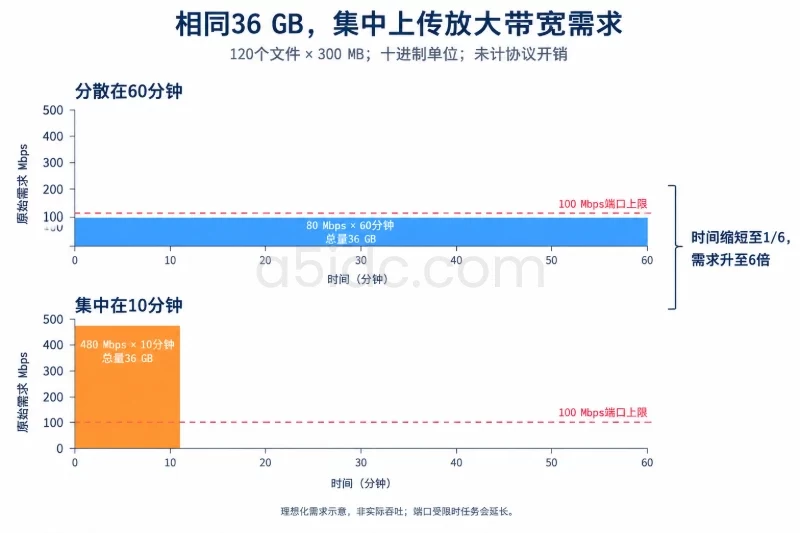 按码率与路数演算100M的承载范围/示例三:短视频上传的平均量与突发量配图