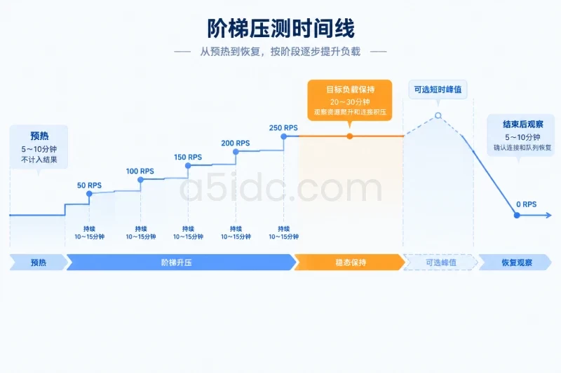 设计能反映真实读写比例的负载配图